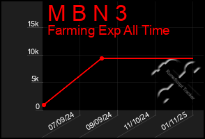 Total Graph of M B N 3