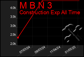 Total Graph of M B N 3