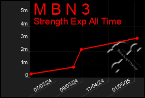 Total Graph of M B N 3