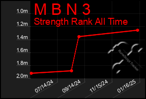 Total Graph of M B N 3