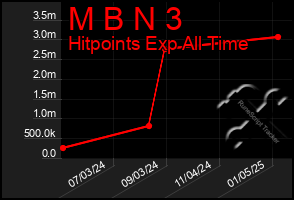 Total Graph of M B N 3