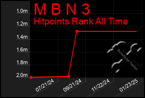 Total Graph of M B N 3