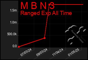 Total Graph of M B N 3