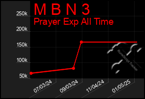 Total Graph of M B N 3