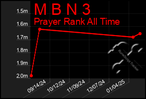 Total Graph of M B N 3