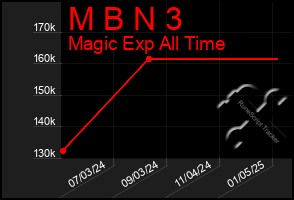 Total Graph of M B N 3