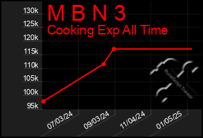 Total Graph of M B N 3