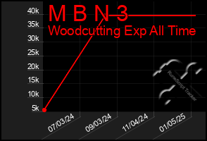 Total Graph of M B N 3