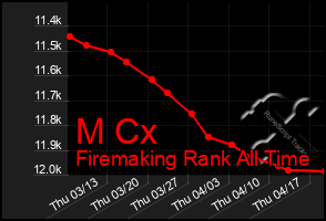 Total Graph of M Cx