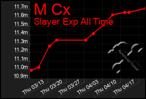Total Graph of M Cx