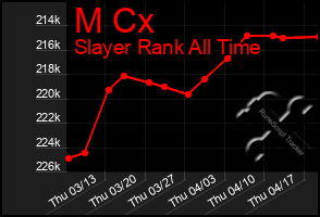 Total Graph of M Cx
