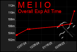 Total Graph of M E I I O