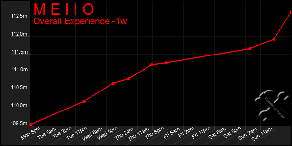 1 Week Graph of M E I I O