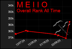 Total Graph of M E I I O