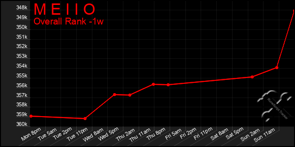 1 Week Graph of M E I I O