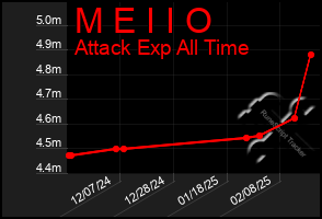 Total Graph of M E I I O