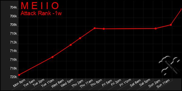 Last 7 Days Graph of M E I I O