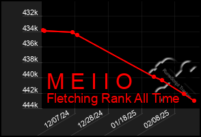 Total Graph of M E I I O