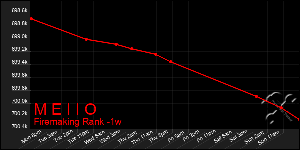 Last 7 Days Graph of M E I I O