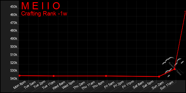 Last 7 Days Graph of M E I I O