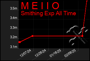 Total Graph of M E I I O