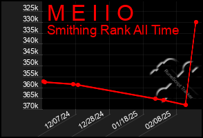 Total Graph of M E I I O