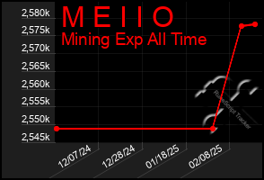 Total Graph of M E I I O