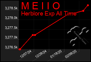 Total Graph of M E I I O