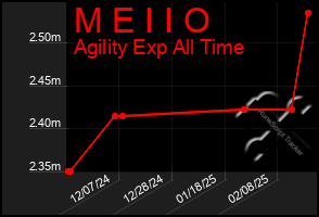 Total Graph of M E I I O