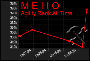 Total Graph of M E I I O