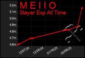 Total Graph of M E I I O