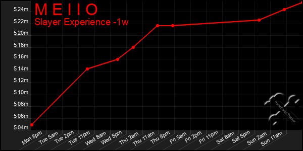 Last 7 Days Graph of M E I I O