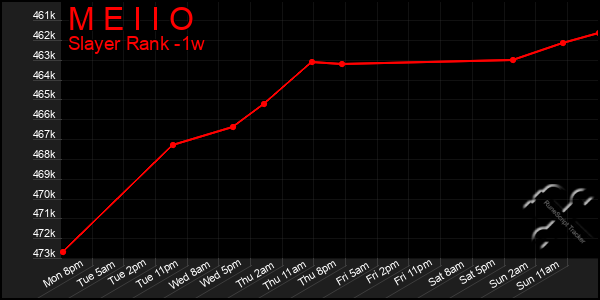 Last 7 Days Graph of M E I I O