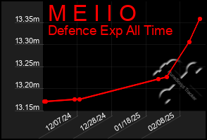 Total Graph of M E I I O