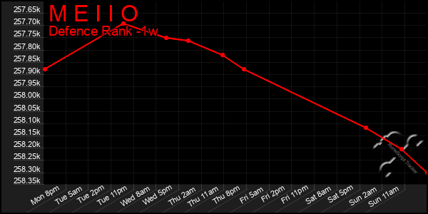 Last 7 Days Graph of M E I I O