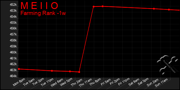 Last 7 Days Graph of M E I I O