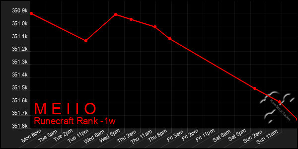 Last 7 Days Graph of M E I I O