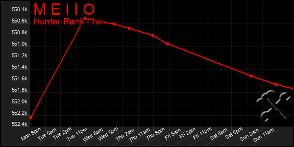 Last 7 Days Graph of M E I I O