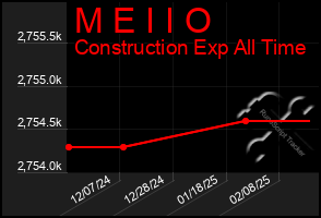 Total Graph of M E I I O