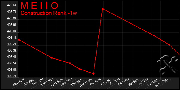 Last 7 Days Graph of M E I I O