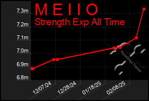 Total Graph of M E I I O