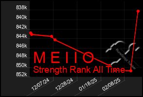 Total Graph of M E I I O