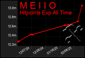 Total Graph of M E I I O