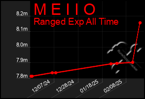 Total Graph of M E I I O