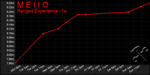 Last 7 Days Graph of M E I I O