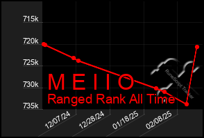 Total Graph of M E I I O