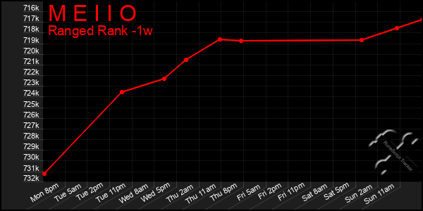 Last 7 Days Graph of M E I I O