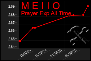 Total Graph of M E I I O