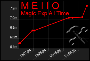 Total Graph of M E I I O