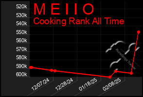 Total Graph of M E I I O